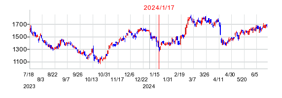 2024年1月17日 15:03前後のの株価チャート