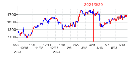 2024年3月29日 15:00前後のの株価チャート