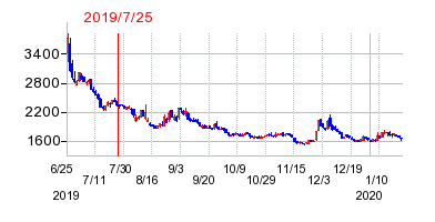 2019年7月25日 15:25前後のの株価チャート