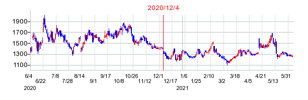 2020年12月4日 12:12前後のの株価チャート