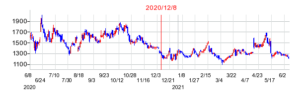 2020年12月8日 15:06前後のの株価チャート