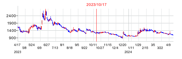 2023年10月17日 09:11前後のの株価チャート