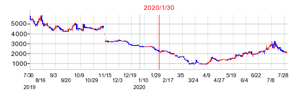 2020年1月30日 15:44前後のの株価チャート