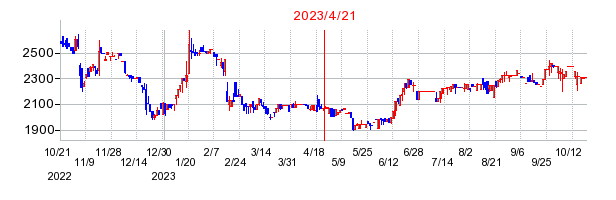 2023年4月21日 16:52前後のの株価チャート