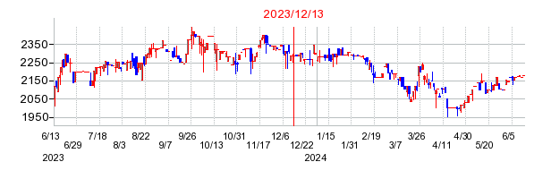 2023年12月13日 16:24前後のの株価チャート