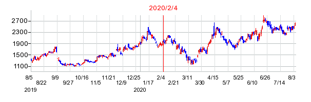 2020年2月4日 12:16前後のの株価チャート