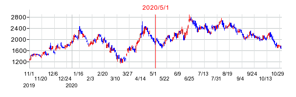 2020年5月1日 17:01前後のの株価チャート