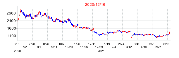 2020年12月16日 12:40前後のの株価チャート