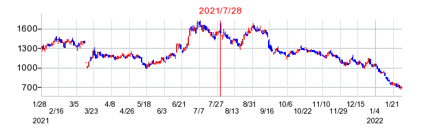 2021年7月28日 16:37前後のの株価チャート