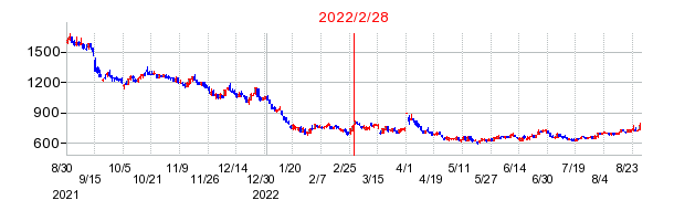 2022年2月28日 13:18前後のの株価チャート