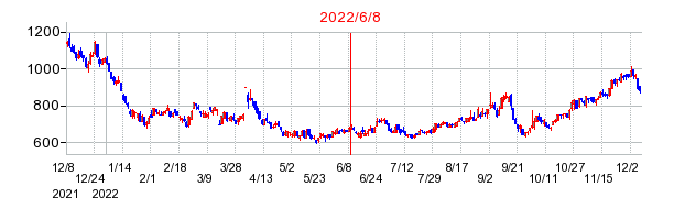2022年6月8日 13:50前後のの株価チャート