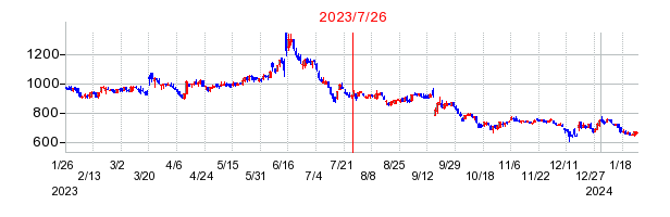 2023年7月26日 14:04前後のの株価チャート