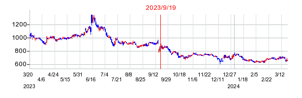 2023年9月19日 16:31前後のの株価チャート