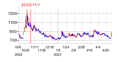 2022年11月1日 15:35前後のの株価チャート