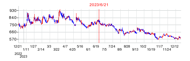 2023年6月21日 16:02前後のの株価チャート