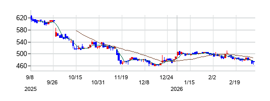 ピー・ビーシステムズの株価チャート
