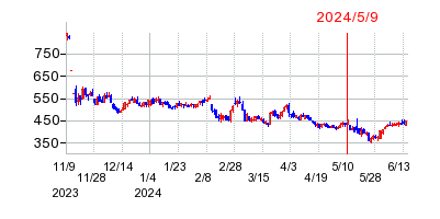 2024年5月9日 10:15前後のの株価チャート