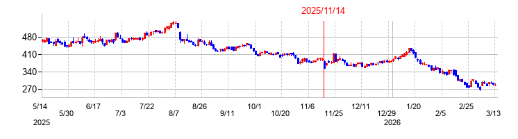 ｋｕｂｅｌｌの株価チャート