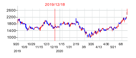 2019年12月18日 16:56前後のの株価チャート