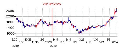 2019年12月25日 16:11前後のの株価チャート