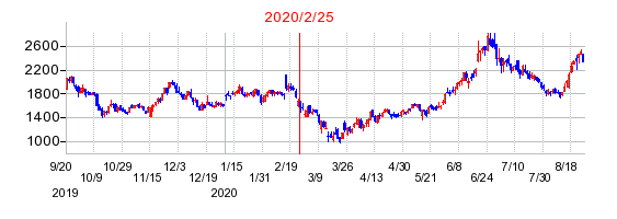 2020年2月25日 16:08前後のの株価チャート