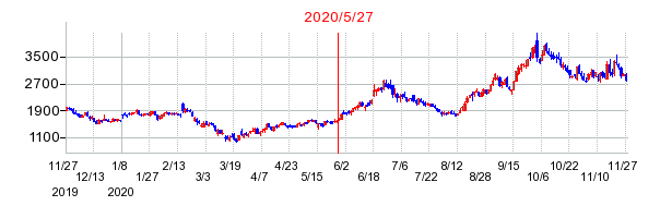 2020年5月27日 16:03前後のの株価チャート