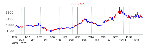 2020年6月5日 16:00前後のの株価チャート