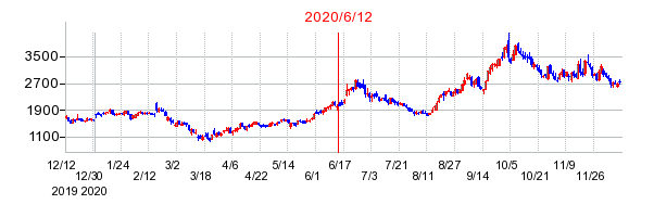 2020年6月12日 16:00前後のの株価チャート