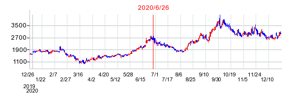 2020年6月26日 12:06前後のの株価チャート