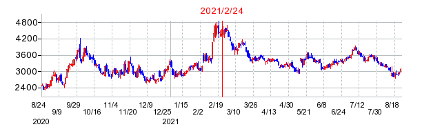 2021年2月24日 14:53前後のの株価チャート