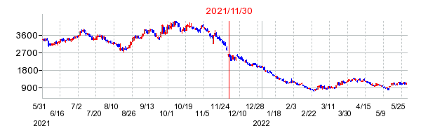 2021年11月30日 09:01前後のの株価チャート