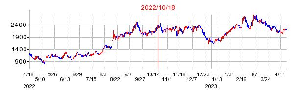 2022年10月18日 15:25前後のの株価チャート