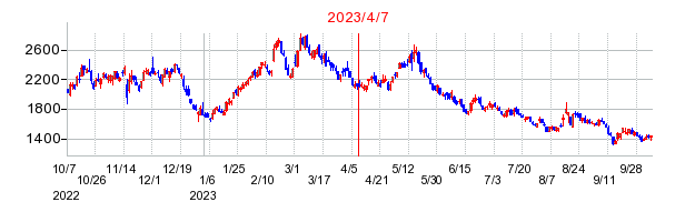 2023年4月7日 15:10前後のの株価チャート