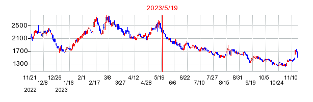 2023年5月19日 16:16前後のの株価チャート