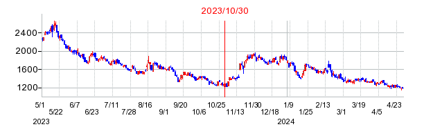 2023年10月30日 16:33前後のの株価チャート