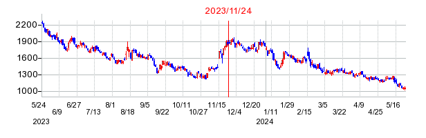 2023年11月24日 10:47前後のの株価チャート