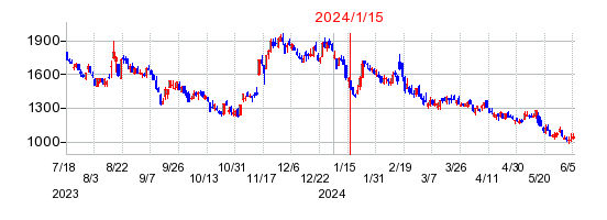 2024年1月15日 14:15前後のの株価チャート