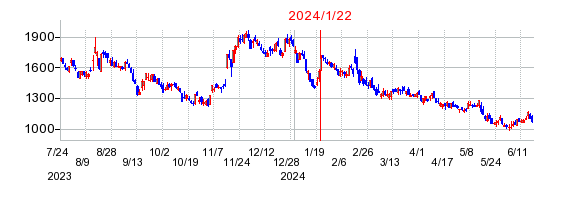 2024年1月22日 09:03前後のの株価チャート