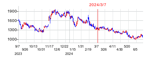 2024年3月7日 13:21前後のの株価チャート