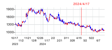 2024年4月17日 15:01前後のの株価チャート