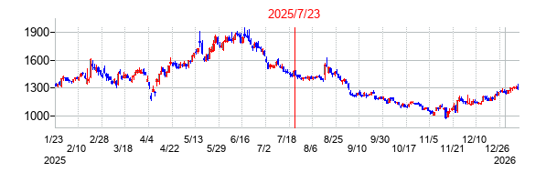 2025年7月23日 12:45前後のの株価チャート