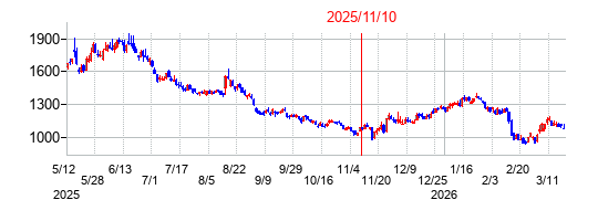2025年11月10日 10:22前後のの株価チャート
