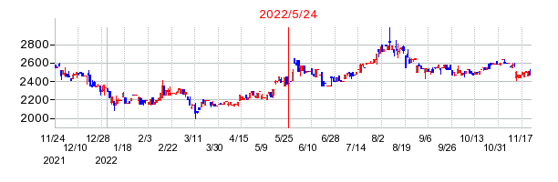 2022年5月24日 13:15前後のの株価チャート