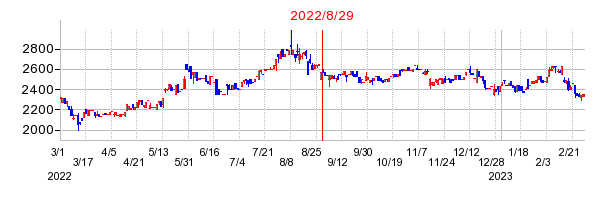 2022年8月29日 12:10前後のの株価チャート