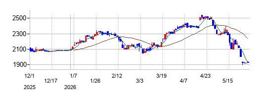 パワーソリューションズの株価チャート