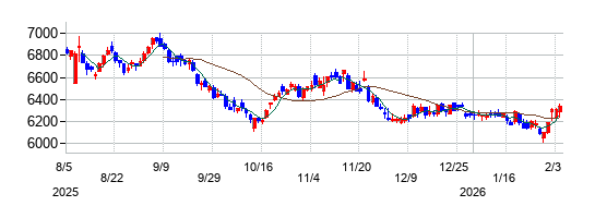 花王の株価チャート