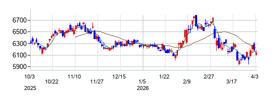花王の株価チャート