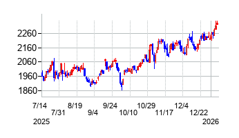 石原ケミカルの株価チャート