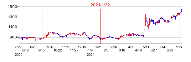 2021年1月22日 10:05前後のの株価チャート