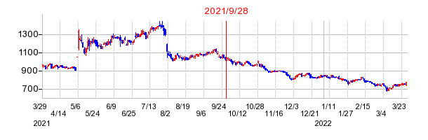 2021年9月28日 16:19前後のの株価チャート